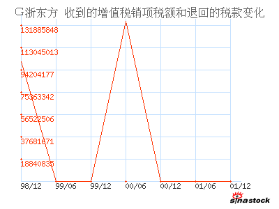 浙江东方(600120)_收到的增值税销项税额和退