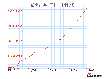 福田汽车(600166)_累计折旧_资产负债表_公司