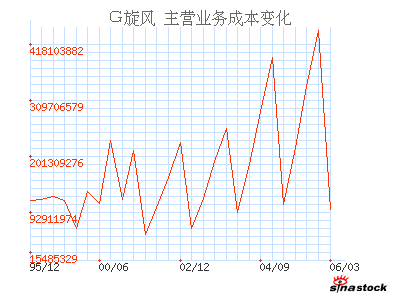 黄河旋风(600172)_主营业务成本_利润表_公司