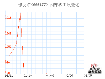 雅戈尔(600177)_内部职工股_股本结构_公司资