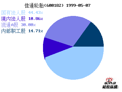 佳通轮胎(600182)_股本结构_公司资料