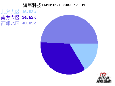 海星科技(600185)_财务附注_公司资料