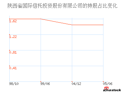 陕西省国际信托投资股份有限公司_G大唐_主要