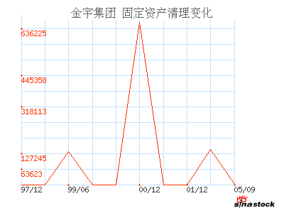 金宇集团(600201)_固定资产清理_资产负债表