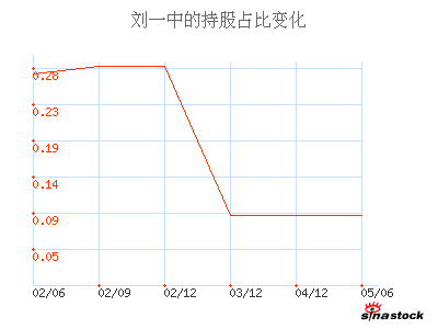 刘一中_昌九生化_主要股东_公司资料_新浪财经