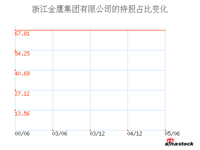 浙江金鹰集团有限公司_金鹰股份_主要股东_公