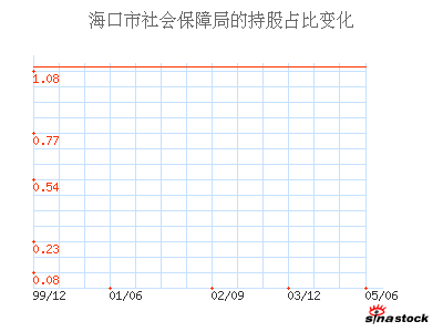 海口市社会保障局的持股情况