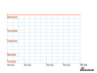 中国石油化工股份有限公司上海石油零售分公司