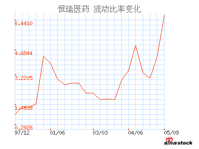 恒瑞医药_财务指标_财务分析