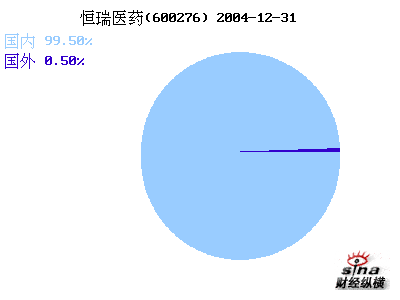 恒瑞医药(600276)_财务附注_公司资料