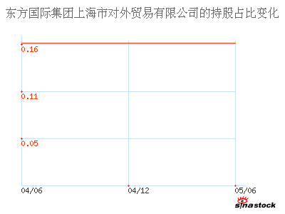 东方国际集团上海市对外贸易有限公司_G东创