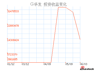 华发股份(600325)_投资收益_利润表_公司资料