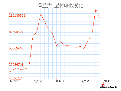 G兰太(600328)_应付帐款_资产负债表_公司资