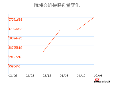 阮伟兴_浙江龙盛_主要股东_公司资料_新浪财经