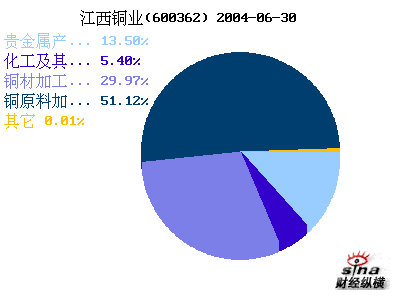 江西铜业(600362)_财务附注_公司资料