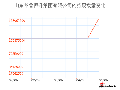 山东华鲁恒升集团有限公司_华鲁恒升_主要股