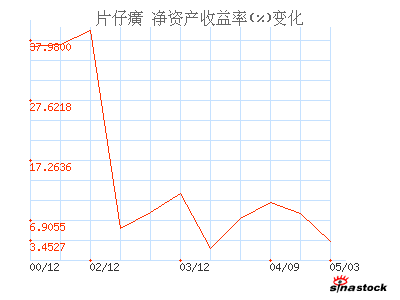 片仔癀_财务指标_财务分析