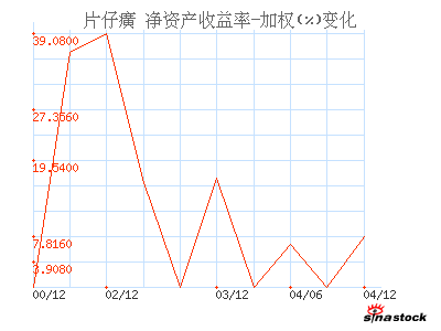 片仔癀_财务指标_财务分析