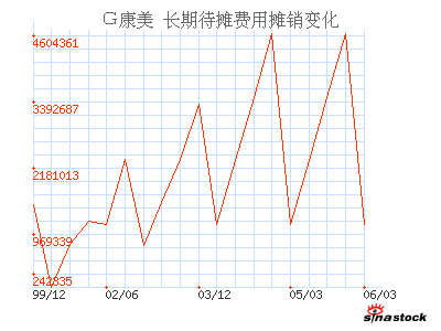 康美药业(600518)_长期待摊费用摊销_现金流