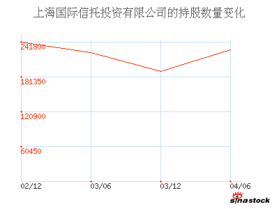 上海国际信托投资有限公司_康美药业_主要股