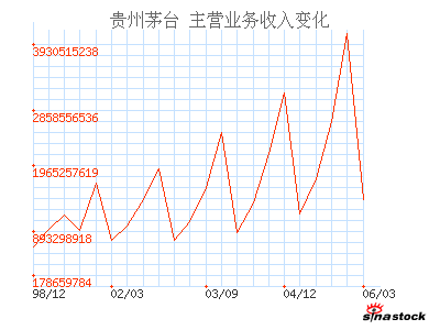 G茅台(600519)_主营业务收入_利润表_公司资