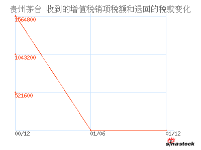 贵州茅台(600519)_收到的增值税销项税额和退
