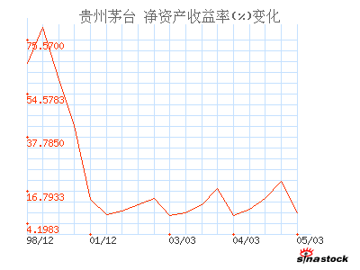 贵州茅台_财务指标_财务分析