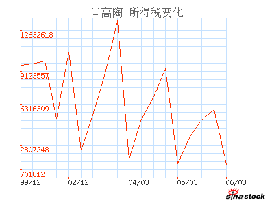 高淳陶瓷(600562)_所得税_利润表_公司资料