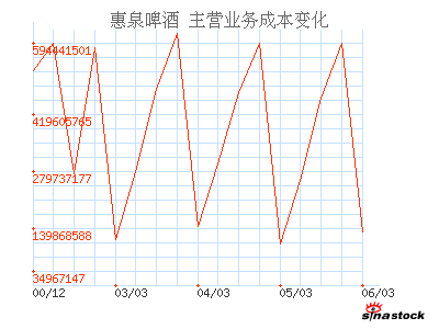 惠泉啤酒(600573)_主营业务成本_利润表_公司