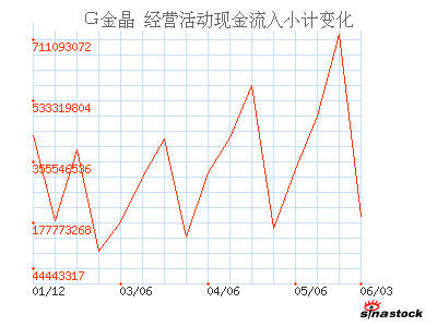 金晶科技(600586)_经营活动现金流入小计_现