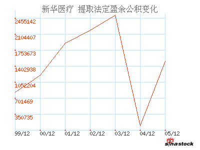 新华医疗(600587)_提取法定盈余公积_利润表