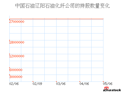 中国石油辽阳石油化纤公司_大连圣亚_主要股