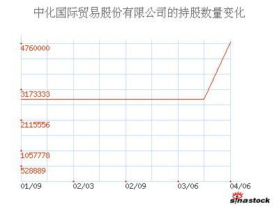 中化国际(控股)股份有限公司_新安股份_主要股