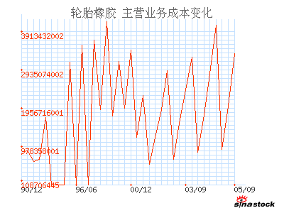 轮胎橡胶(600623)_主营业务成本_利润表_公司