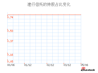 建行信托_PT水仙_主要股东_公司资料_新浪财