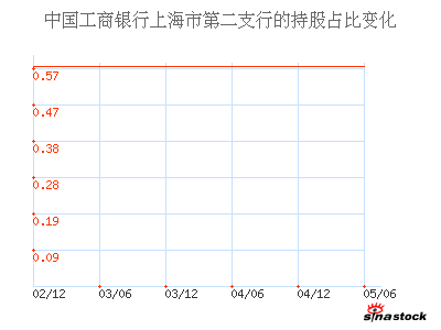 中国工商银行上海市第二支行_G锦投_主要股东