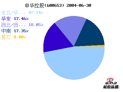 申华控股(600653)_财务附注_公司资料