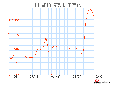 川投能源_财务指标_财务分析