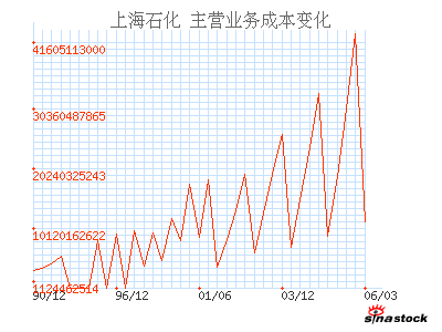 S上石化(600688)_主营业务成本_利润表_公司