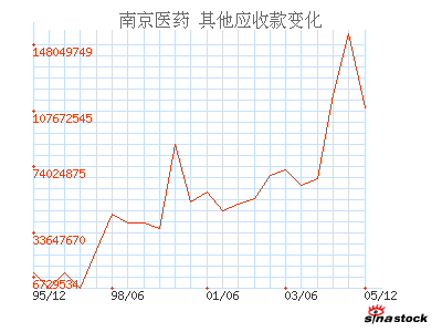 南京医药(600713)_其他应收款_资产负债表_公