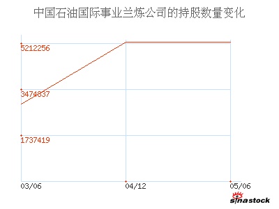 中国石油国际事业兰炼公司_中电广通_主要股