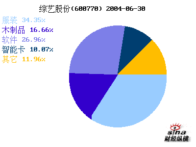 综艺股份(600770)_财务附注_公司资料