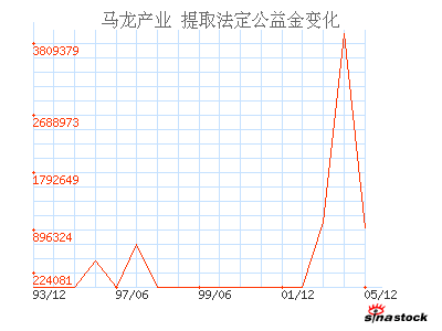 马龙产业(600792)_提取法定公益金_利润表_公