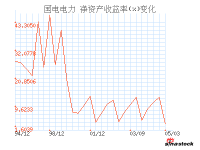 国电电力_财务指标_财务分析