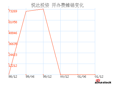 悦达投资(600805)_开办费摊销_现金流量表_公