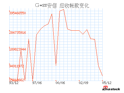 安信信托(600816)_应收帐款_资产负债表_公司