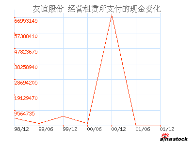 友谊股份(600827)_经营租赁所支付的现金_现