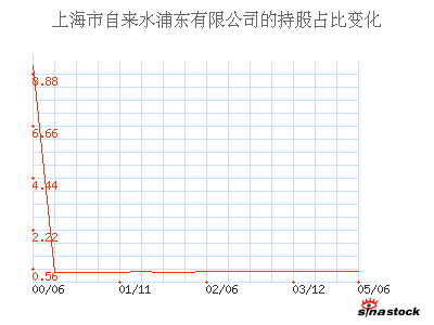 上海市自来水浦东有限公司_申通地铁_主要股