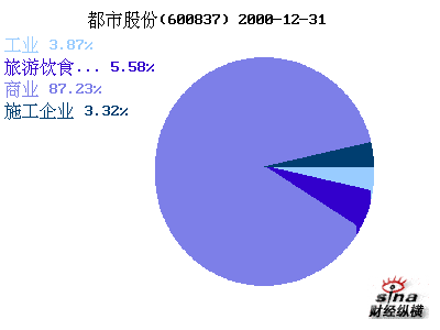 都市股份(600837)_财务附注_公司资料