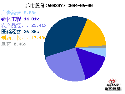 都市股份(600837)_财务附注_公司资料